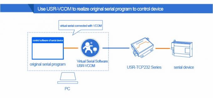 PUSR USR- N510 Modbus Gateway الصناعية RS232 RS485 RS422 إلى محول Ethernet مع أمر AT 5